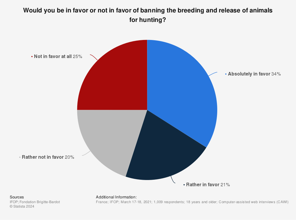 Statistic: Would you be in favor or not in favor of banning the breeding and release of animals for hunting? | Statista