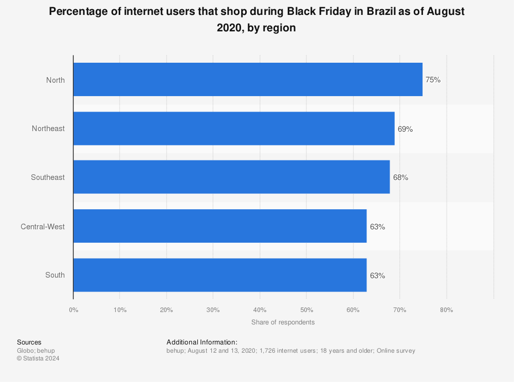 Statistic: Percentage of internet users that shop during Black Friday in Brazil as of August 2020, by region | Statista