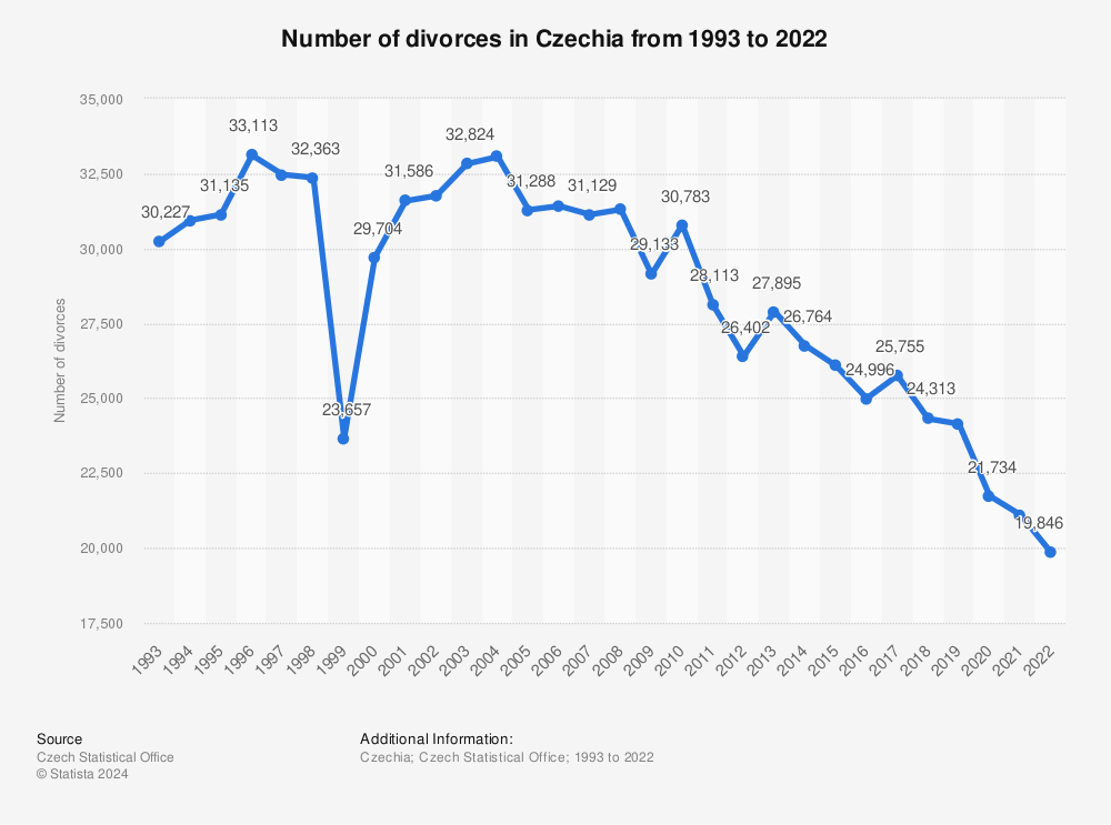 Statistic: Number of divorces in Czechia from 2010 to 2022 | Statista