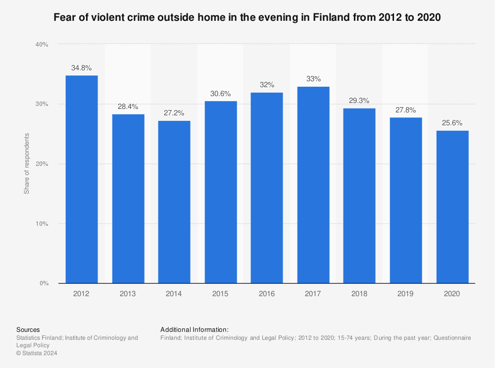 Statistic: Fear of violent crime outside home in the evening in Finland from 2012 to 2020 | Statista