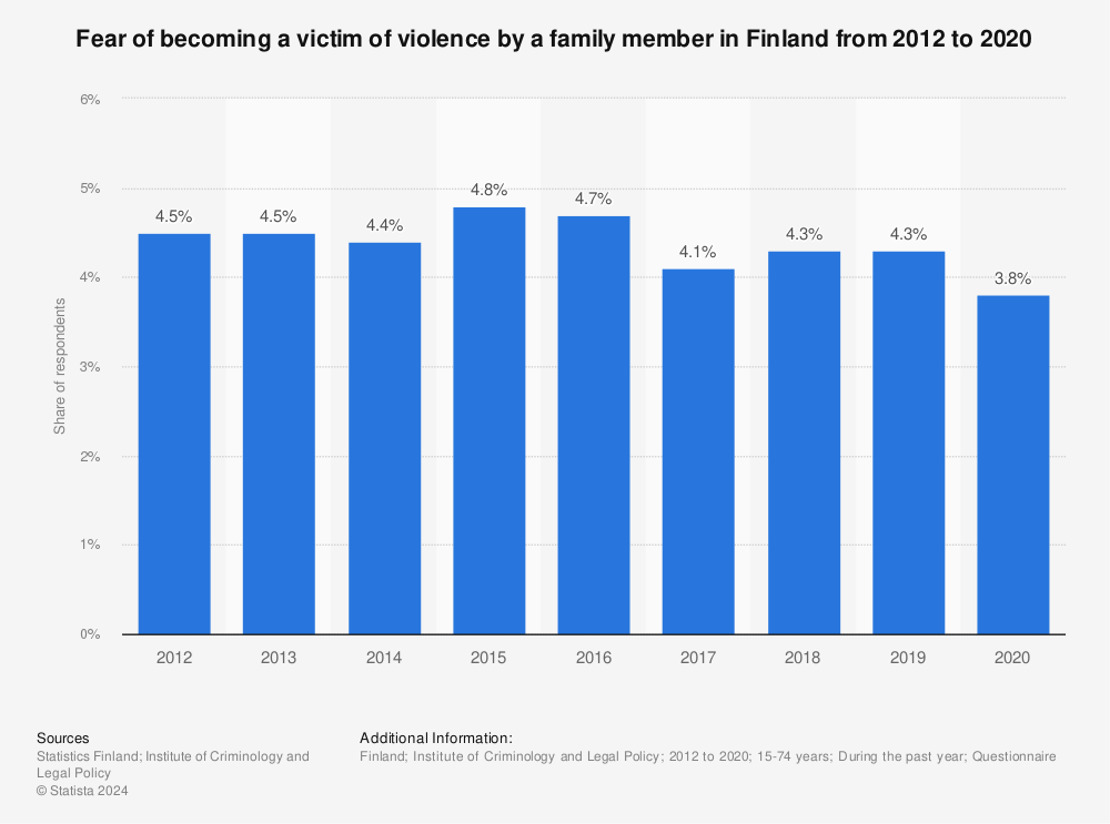 Statistic: Fear of becoming a victim of violence by a family member in Finland 2012-2019 | Statista