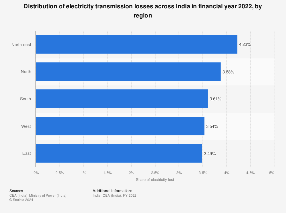 Statistic: Share of electricity transmission losses across India in financial year 2020, by region | Statista
