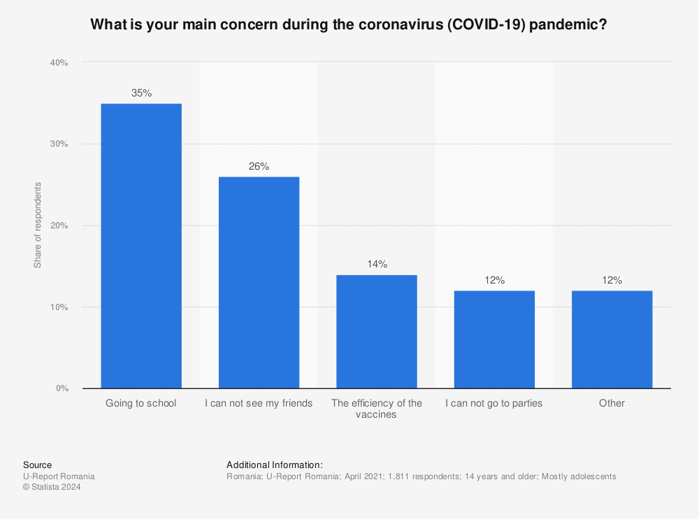 Statistic: What is your main concern during the coronavirus (COVID-19) pandemic? | Statista