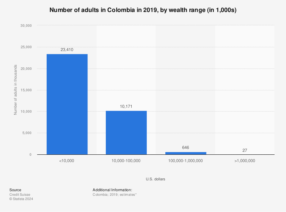 Statistic: Number of adults in Colombia in 2019, by wealth range (in 1,000s) | Statista