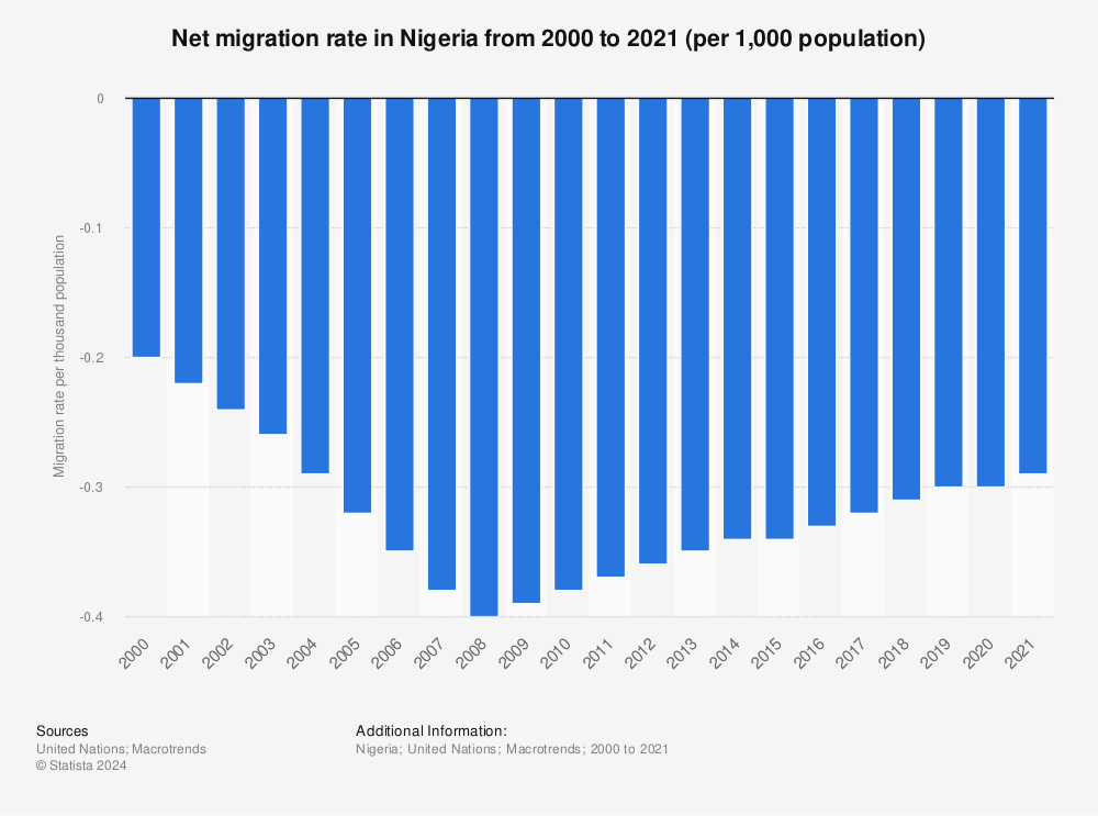 Statistic: Net migration rate in Nigeria from 2000 to 2021 (per 1,000 population) | Statista