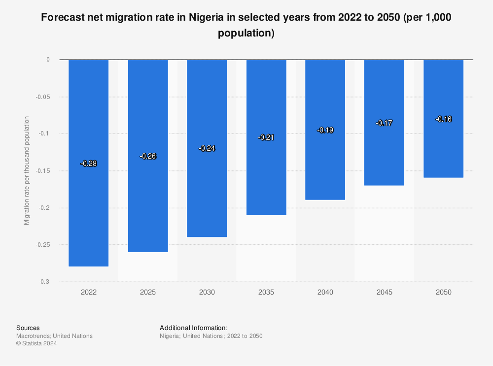 Statistic: Forecast net migration rate in Nigeria in selected years from 2022 to 2050 (per 1,000 population) | Statista