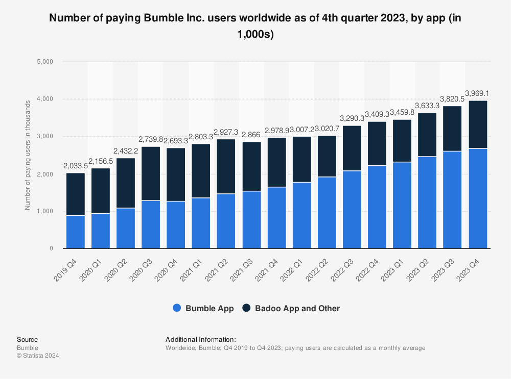 Statistic: Number of paying Bumble Inc. users worldwide as of 4th quarter 2022, by app (in 1,000s) | Statista