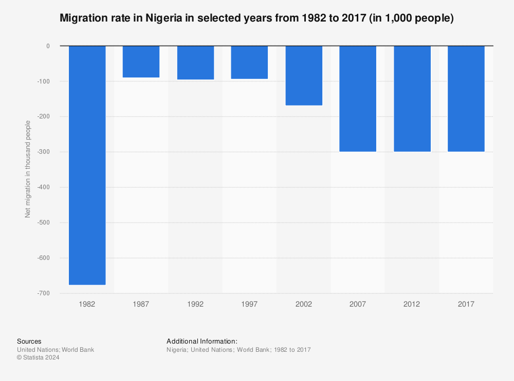 Statistic: Migration rate in Nigeria in selected years from 1982 to 2017 (in 1,000 people) | Statista