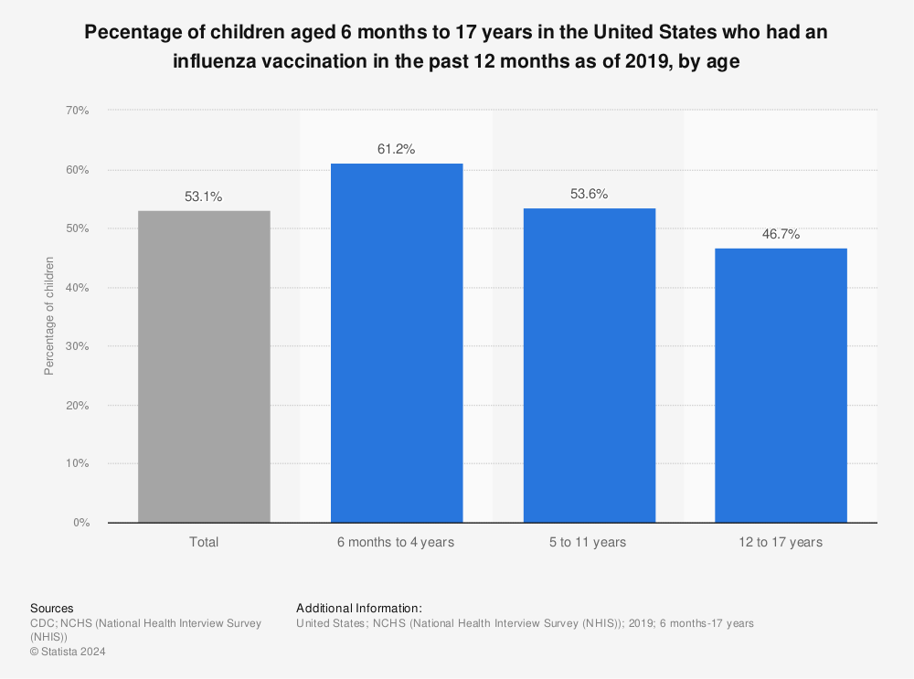 Statistic: Pecentage of children aged 6 months to 17 years in the United States who had an influenza vaccination in the past 12 months as of 2019, by age | Statista