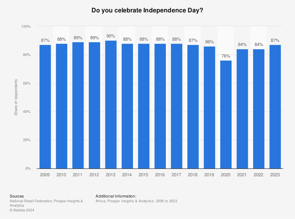 Statistic: Do you celebrate Independence Day? | Statista