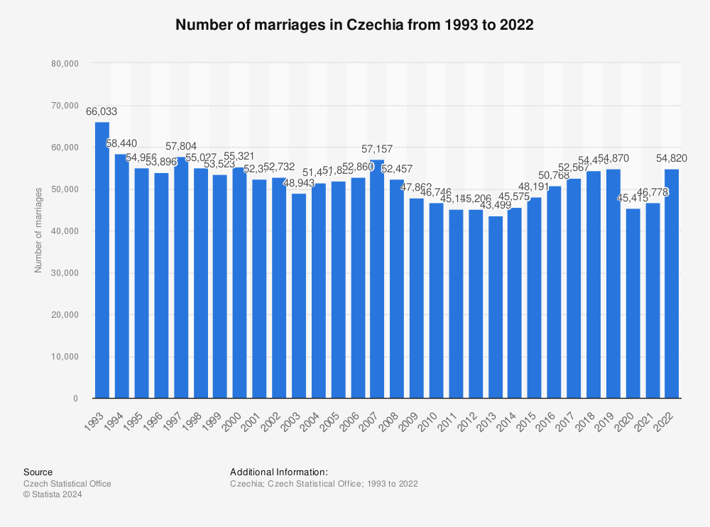 Statistic: Number of marriages in Czechia from 2010 to 2021 | Statista