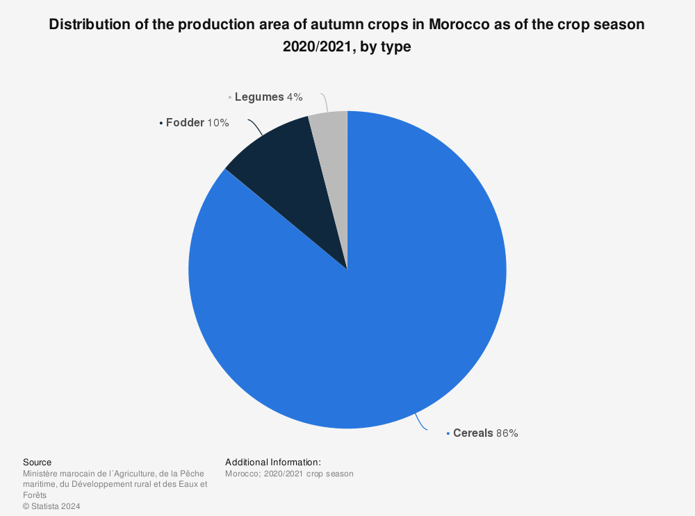 Statistic: Distribution of the production area of autumn crops in Morocco as of the crop season 2020/2021, by type | Statista