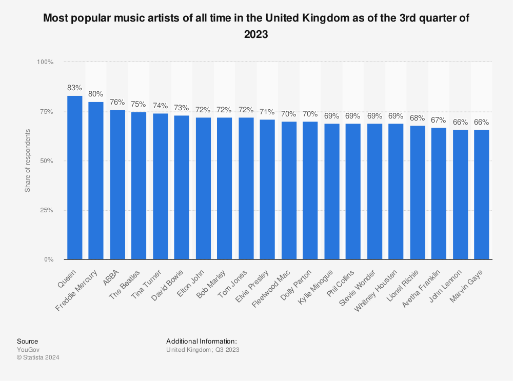 Statistic: Most popular music artists of all time in the United Kingdom as of the 2nd quarter of 2022 | Statista