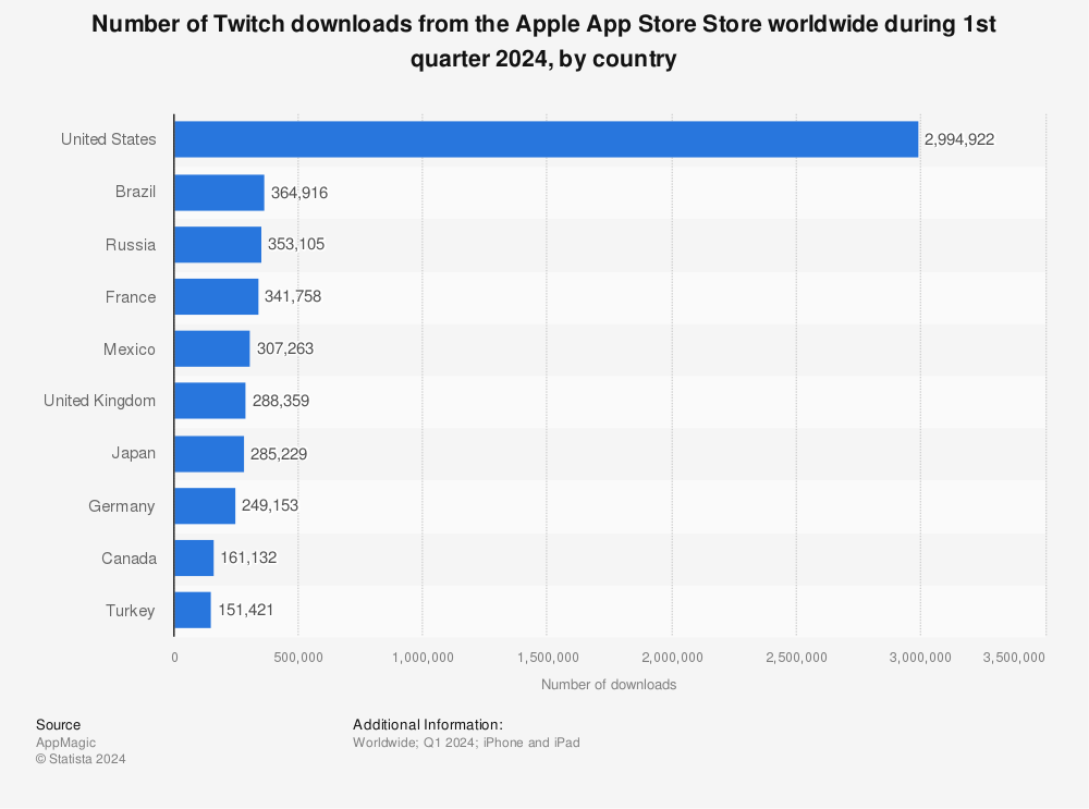 Statistic: Number of Twitch downloads from the Apple App Store Store worldwide during 2nd quarter 2022, by country | Statista