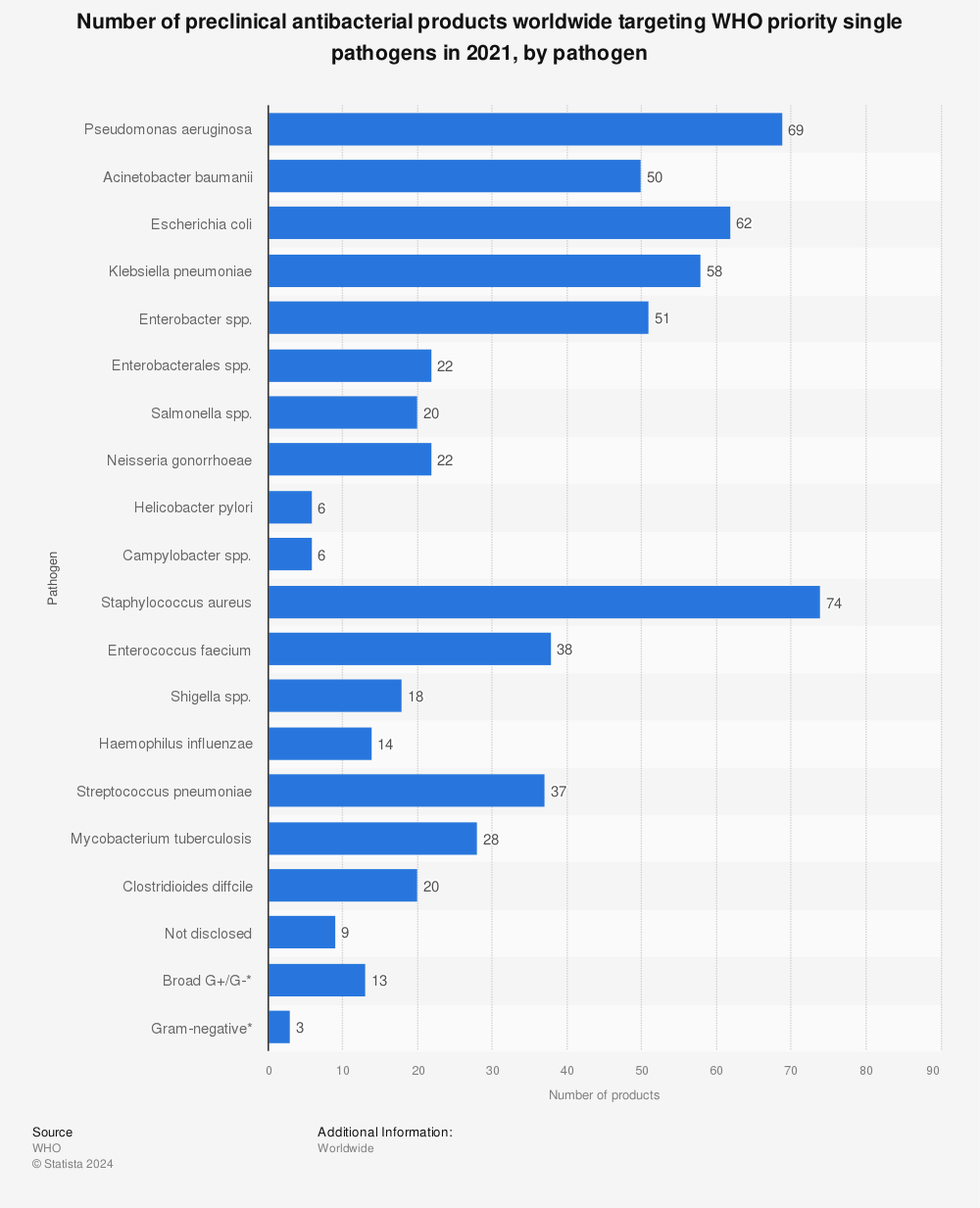 Statistic: Number of preclinical antibacterial products worldwide targeting WHO priority single pathogens in 2021, by pathogen | Statista