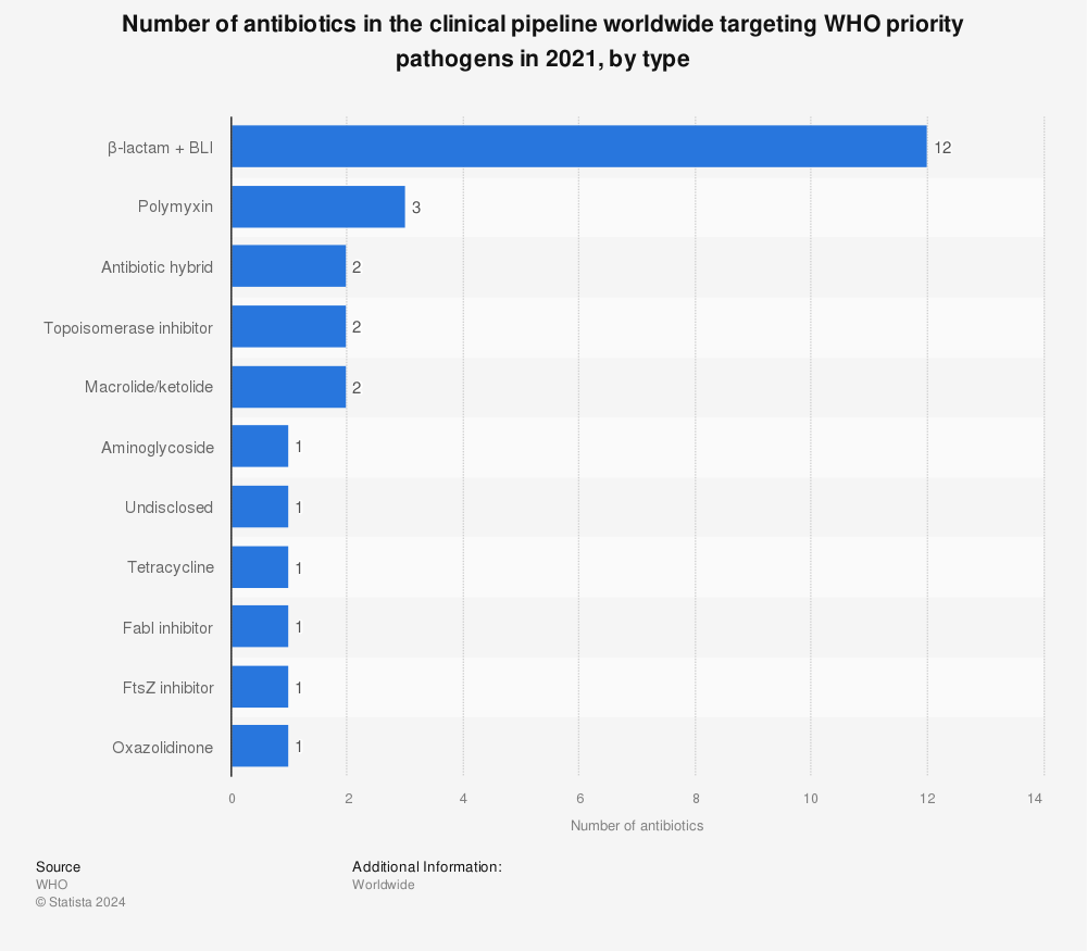 Statistic: Number of antibiotics in the clinical pipeline worldwide targeting WHO priority pathogens in 2021, by type | Statista