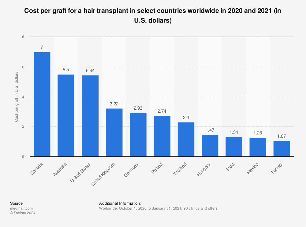 Statistic: Cost per graft for a hair transplant in select countries worldwide in 2020 and 2021 (in U.S. dollars) | Statista
