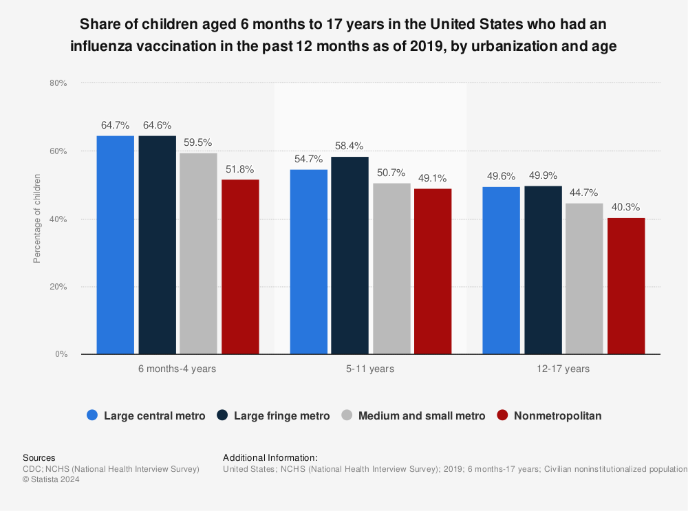 Statistic: Share of children aged 6 months to 17 years in the United States who had an influenza vaccination in the past 12 months as of 2019, by urbanization and age  | Statista