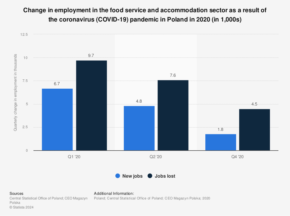Statistic: Change in employment in the food service and accommodation sector as a result of the coronavirus (COVID-19) pandemic in Poland in 2020 (in 1,000s) | Statista