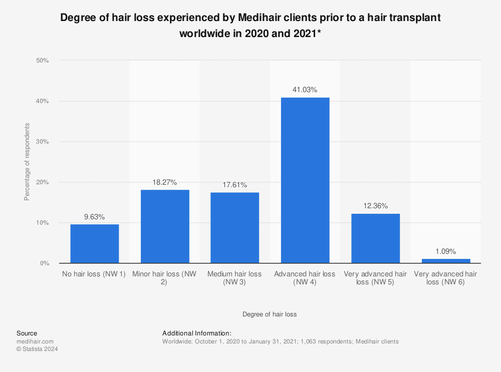 Statistic: Degree of hair loss experienced by Medihair clients prior to a hair transplant worldwide in 2020 and 2021* | Statista