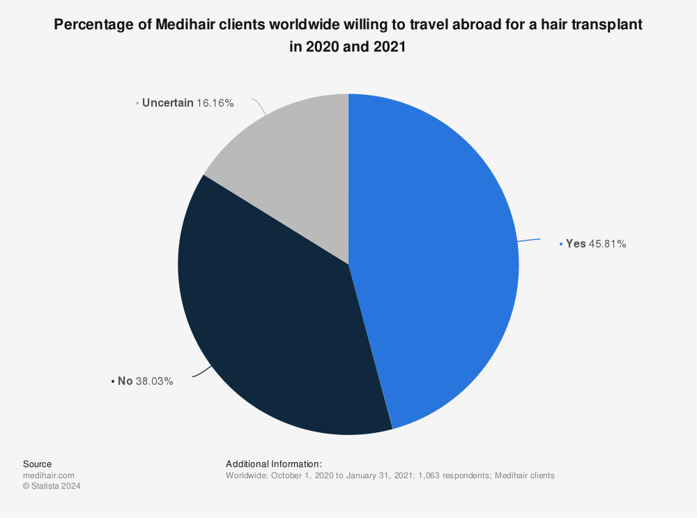 Statistic: Percentage of Medihair clients worldwide willing to travel abroad for a hair transplant in 2020 and 2021 | Statista