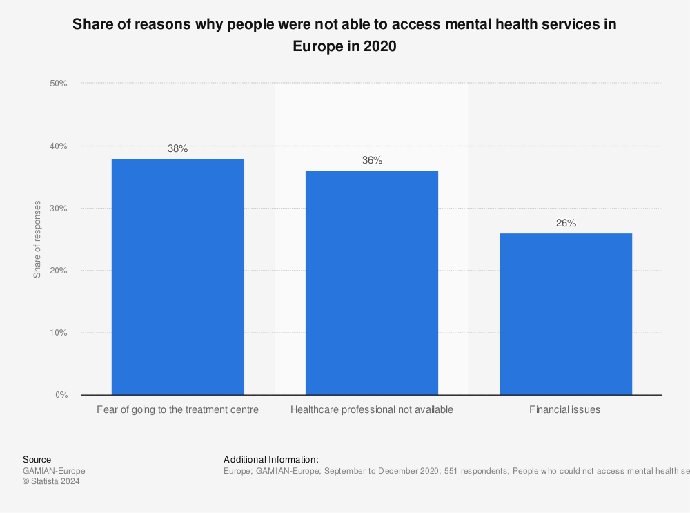 Statistic: Share of reasons why people were not able to access mental health services in Europe in 2020 | Statista