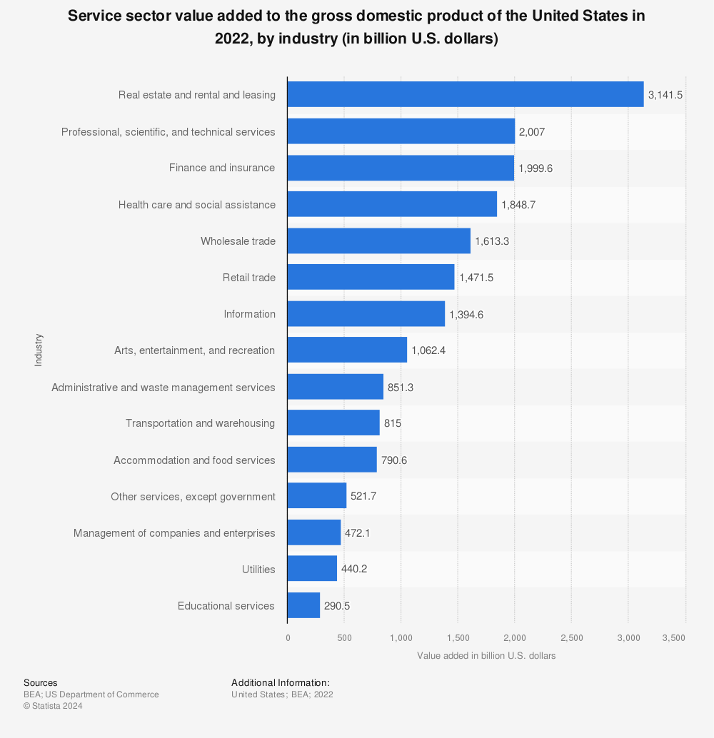 Statistic: Service sector value added to the Gross Domestic Product (GDP) of the United States of America in 2020, by industry (in billion U.S. dollars) | Statista