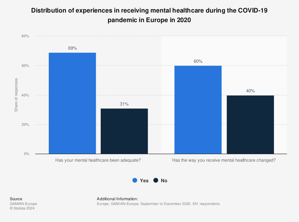 Statistic: Distribution of experiences in receiving mental healthcare during the COVID-19 pandemic in Europe in 2020  | Statista