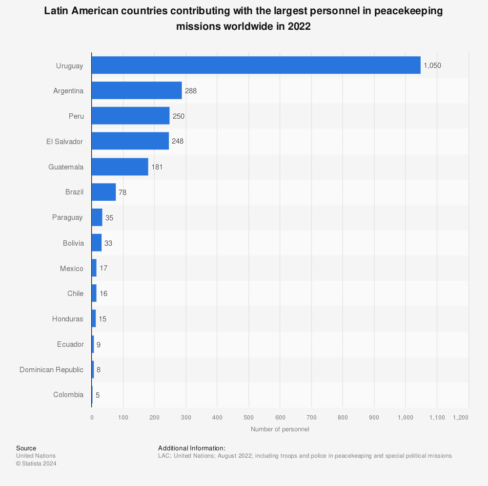 Statistic: Latin American countries contributing with the largest personnel in peacekeeping missions worldwide in 2022 | Statista