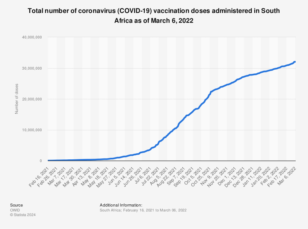 Statistic: Total number of coronavirus (COVID-19) vaccination doses administered in South Africa as of March 6, 2022 | Statista