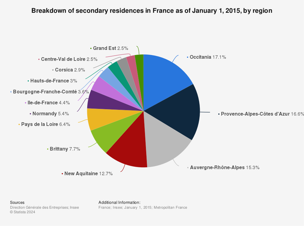 Statistic: Breakdown of secondary residences in France as of January 1, 2015, by region | Statista