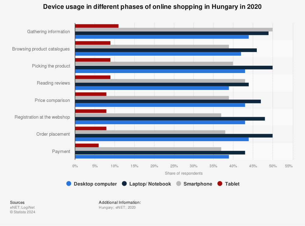 Statistic: Device usage in different phases of online shopping in Hungary in 2020 | Statista