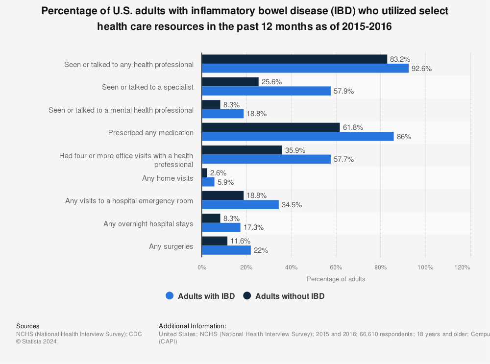 Statistic: Percentage of U.S. adults with inflammatory bowel disease (IBD) who utilized select health care resources in the past 12 months as of 2015-2016 | Statista