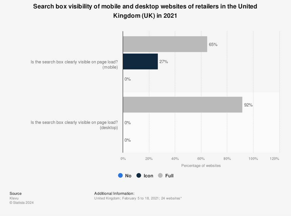 Statistic: Search box visibility of mobile and desktop websites of retailers in the United Kingdom (UK) in 2021 | Statista