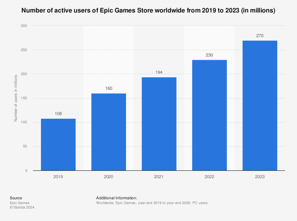 Statistic: Number of active users of Epic Games Store worldwide from 2019 to 2021 (in millions) | Statista