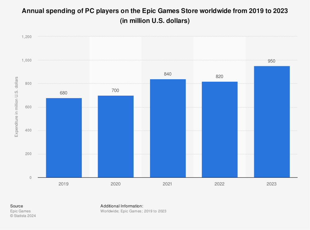 Statistic: Annual spending of PC players on the Epic Games Store worldwide from 2019 to 2022 (in million U.S. dollars) | Statista