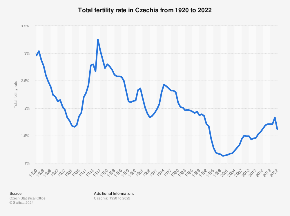 Statistic: Total fertility rate in the Czech Republic from 2010 to 2019 | Statista
