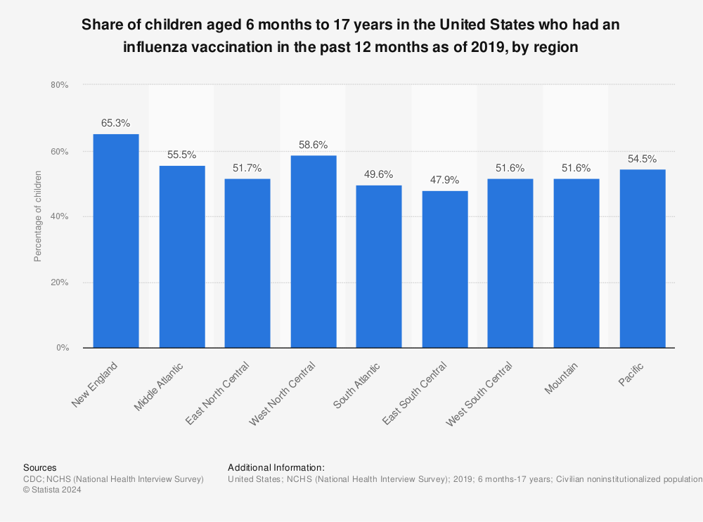 Statistic: Share of children aged 6 months to 17 years in the United States who had an influenza vaccination in the past 12 months as of 2019, by region | Statista