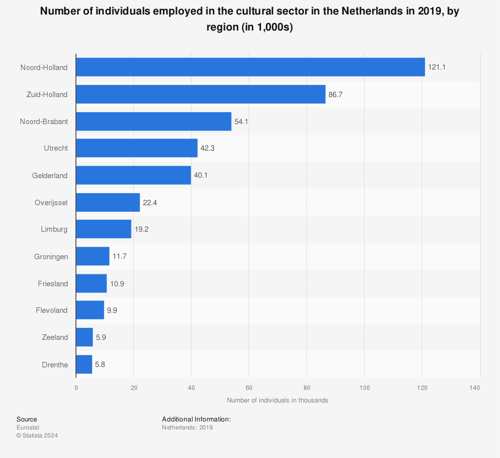 Statistic: Number of individuals employed in the cultural sector in the Netherlands in 2019, by region (in 1,000s) | Statista