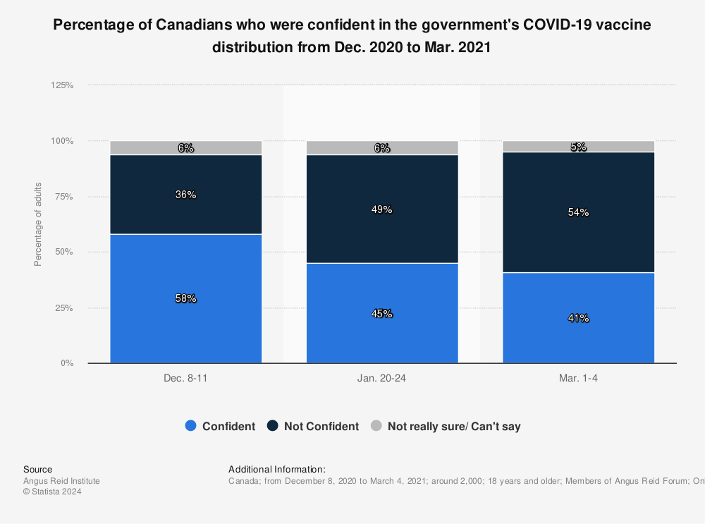 Statistic: Percentage of Canadians who were confident in the government's COVID-19 vaccine distribution from Dec. 2020 to Mar. 2021 | Statista