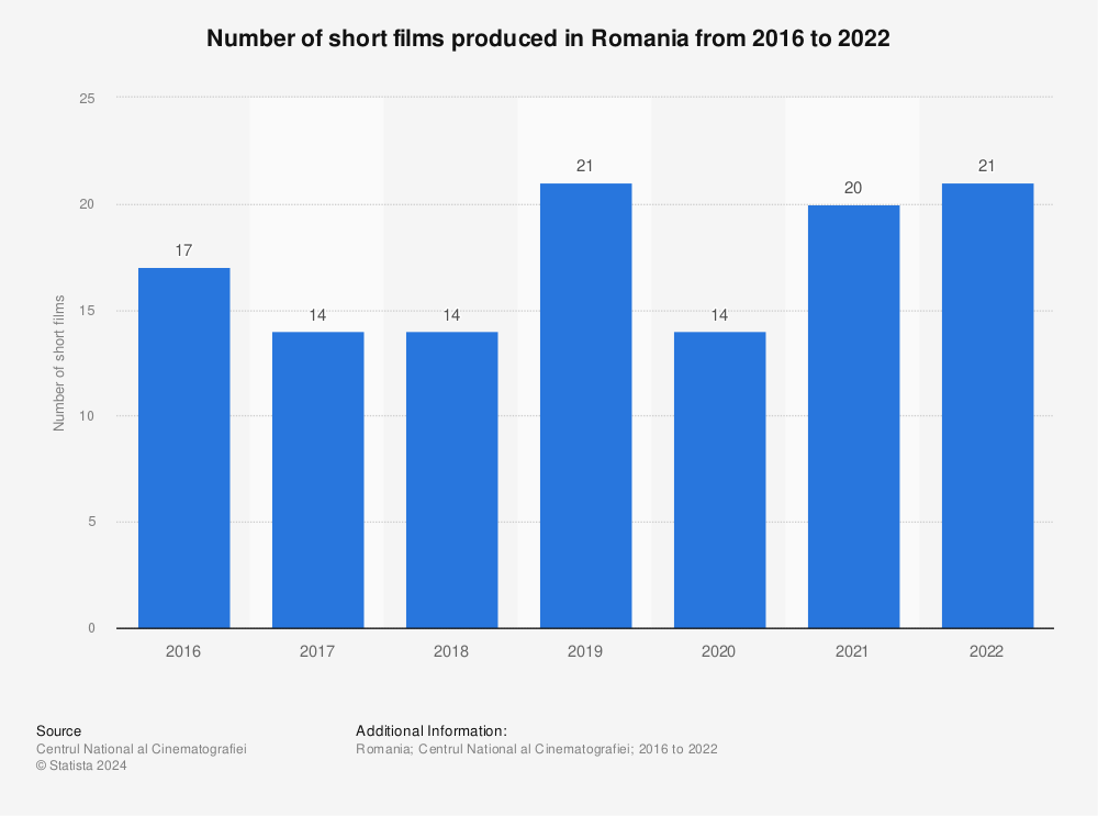 Statistic: Number of short films produced in Romania from 2016 to 2020 | Statista
