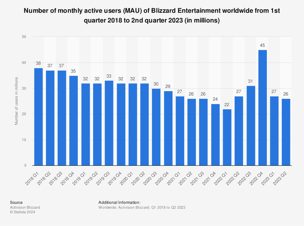Statistic: Number of monthly active users (MAU) of Blizzard Entertainment worldwide from 1st quarter 2018 to 2nd quarter 2022 (in millions) | Statista