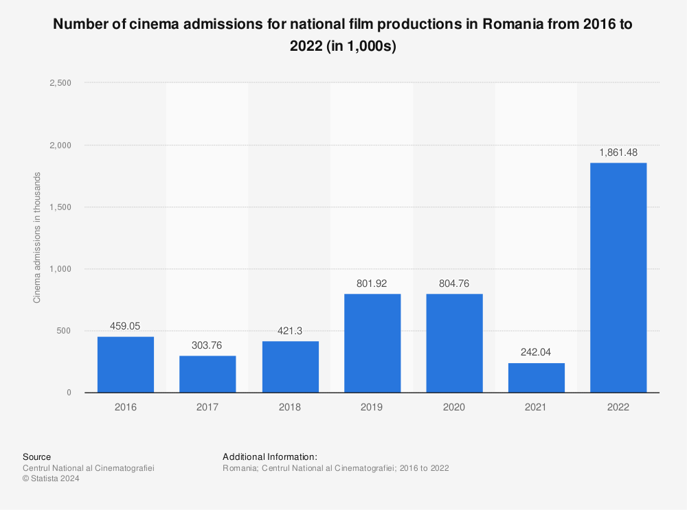 Statistic: Number of cinema admissions for national film productions in Romania from 2016 to 2020 (in 1,000s) | Statista