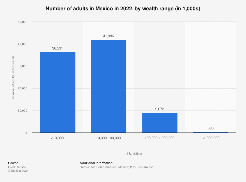 Statistic: Number of adults in Mexico in 2020, by wealth range (in 1,000s) | Statista