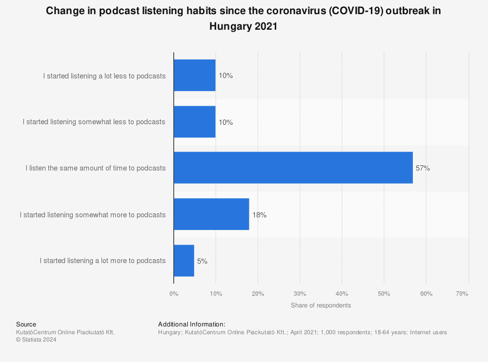 Statistic: Change in podcast listening habits since the coronavirus (COVID-19) outbreak in Hungary 2021 | Statista