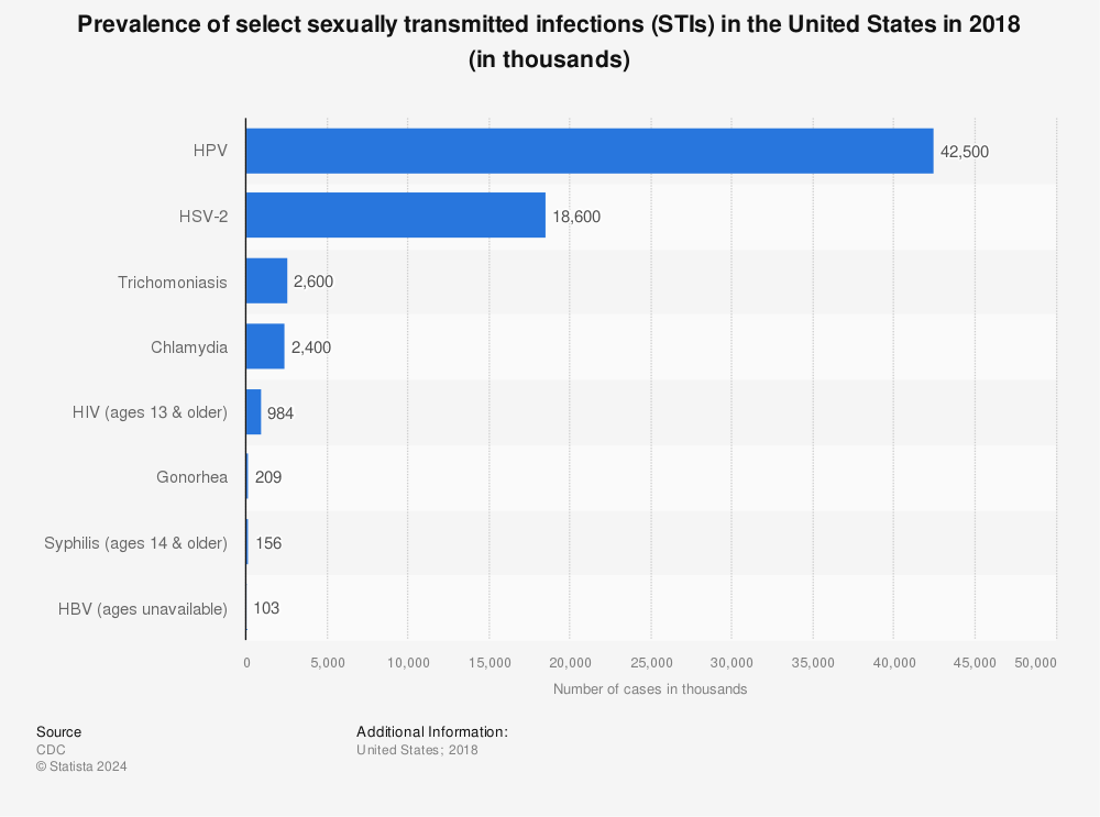 Statistic: Prevalence of select sexually transmitted infections (STIs) in the United States in 2018 (in thousands) | Statista