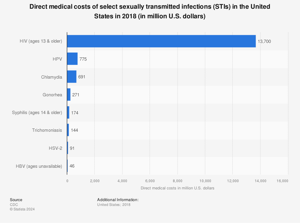 Statistic: Direct medical costs of select sexually transmitted infections (STIs) in the United States in 2018 (in million U.S. dollars) | Statista