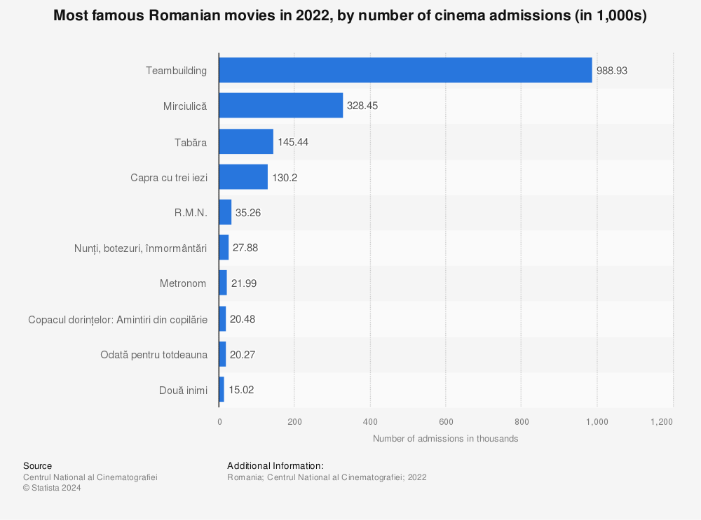 Statistic: Most famous Romanian movies in 2020, by number of cinema admissions (in 1,000s) | Statista
