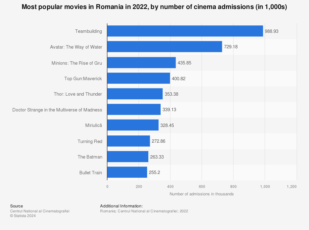 Statistic: Most popular movies in Romania in 2020, by number of cinema admissions (in 1,000s) | Statista