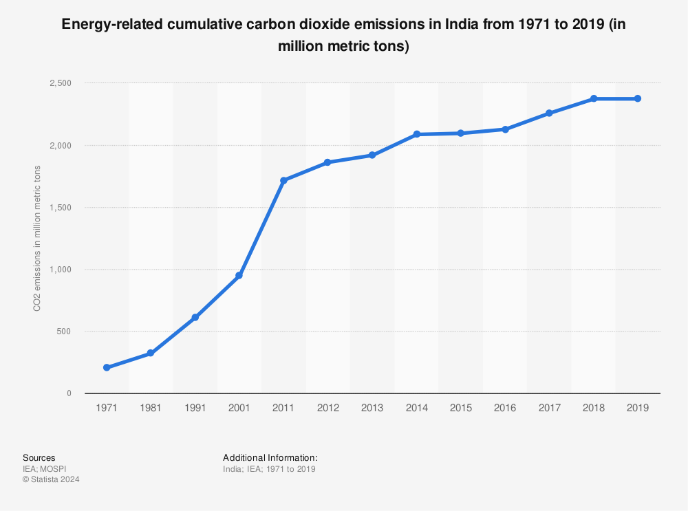 Statistic: Energy-related cumulative carbon dioxide emissions in India from 1971 to 2019 (in million metric tons) | Statista